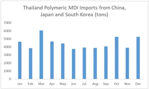 Thailand Import and Export Market 2021 