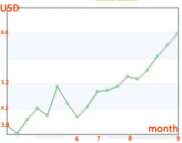 📈📈📈📈📈📈The PVC flooring price will maintain increase in Setember.