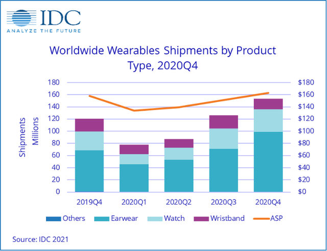 Market status for Intelligent Wear Products