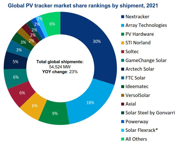 Ranking de cuota de mercado de rastreadores fotovoltaicos de África por envío: 2021