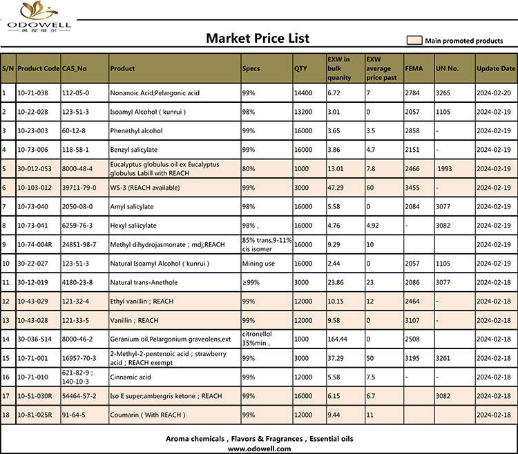 Odowell Market Price List 2024.2