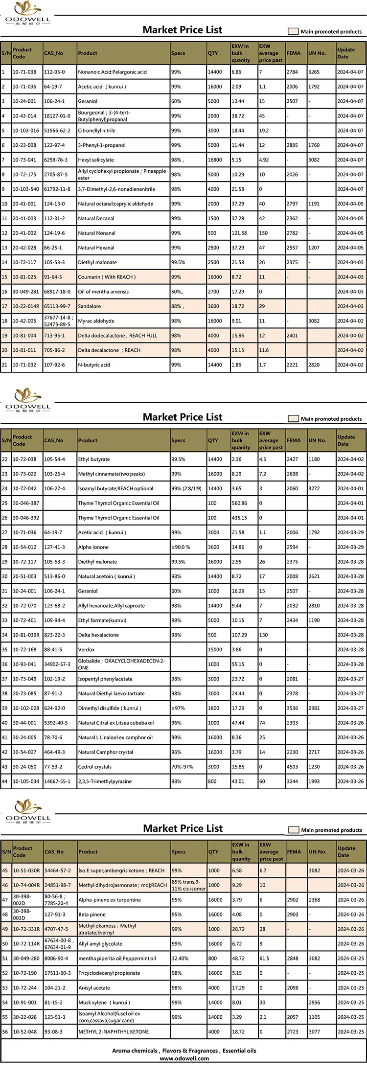 Odowell-Market Price List-2024.3.25-4.7 အပ်ဒိတ်လုပ်ထားသည်။