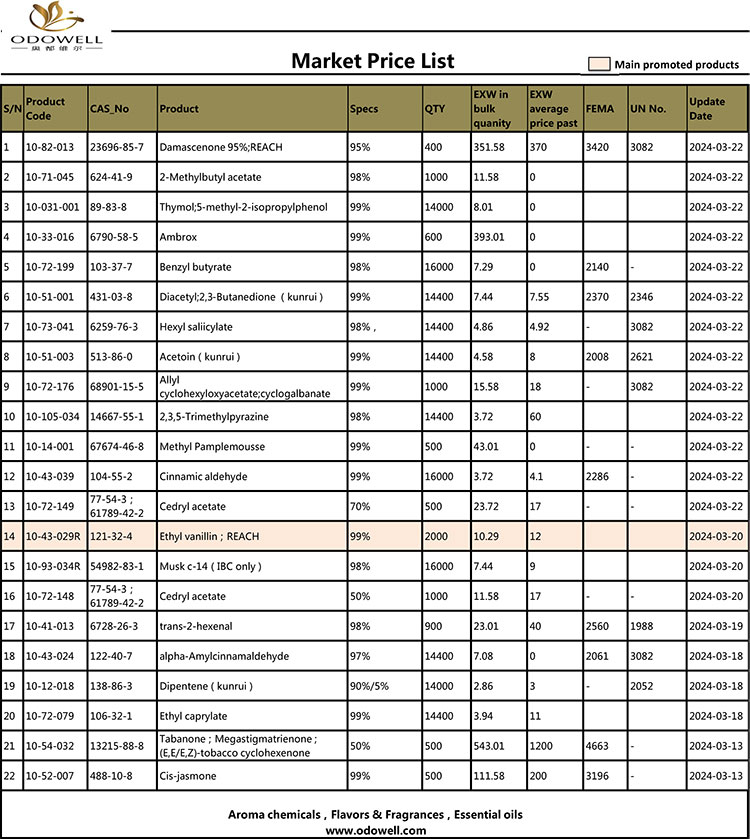 Odowell-Market Price List-2024.3.13-3.22 Updated