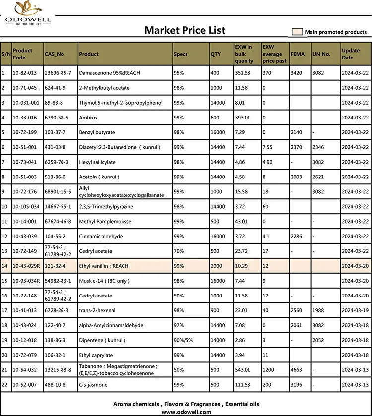 Odowell-Market Price List-2024.3.13-3.22 အပ်ဒိတ်လုပ်ထားသည်။