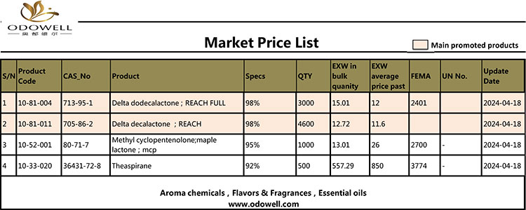 Odowell Market Price List-2024.4