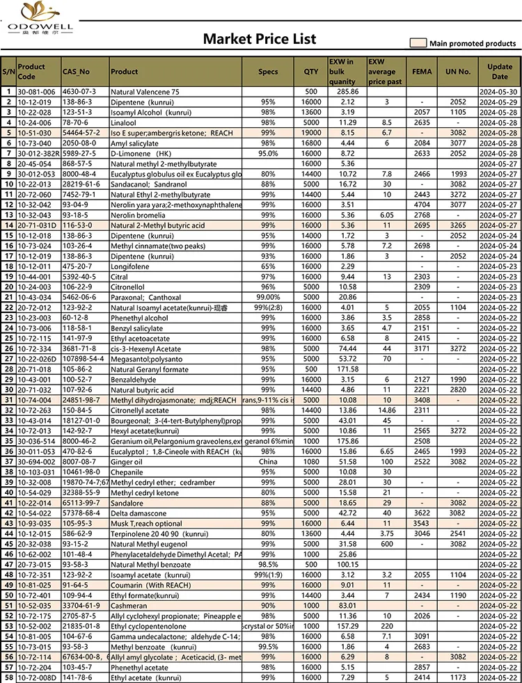 Odowell-Market Price List-2024.5.15-5.30 Updated