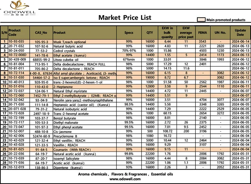 Odowell-Market-Price-List-2024.5