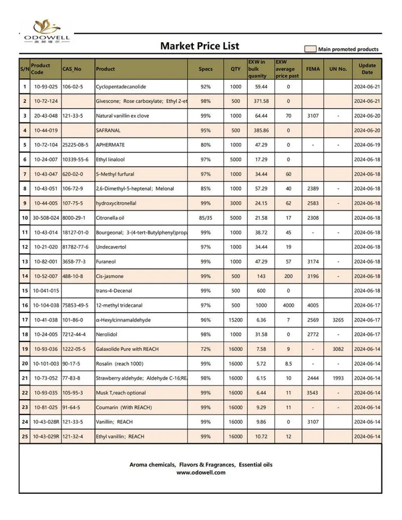Odowell-Market Price List-2024.6.14-6.21 Updated