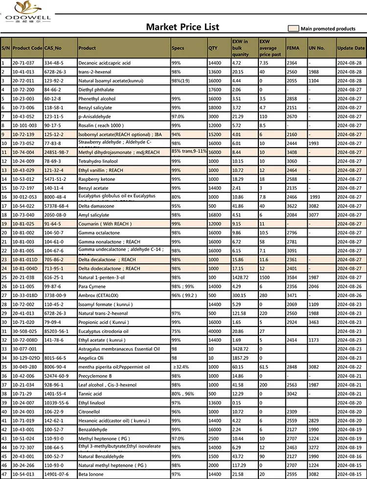 オドウェル-市場価格リスト-2024.7.30-8.30 日付ごとに更新