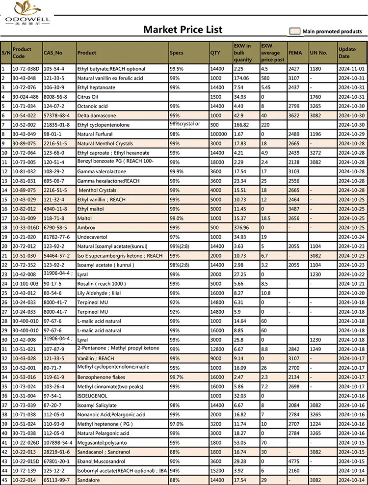 Odowell-Market Price List-2024.10.11-11.01 Updated by Date