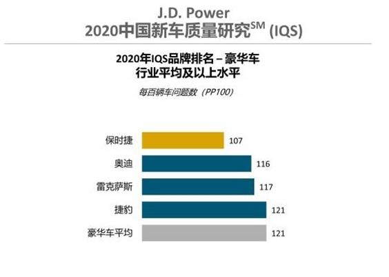 J.D. Power today released the 2020 China New Car Quality Study SM(IQS).