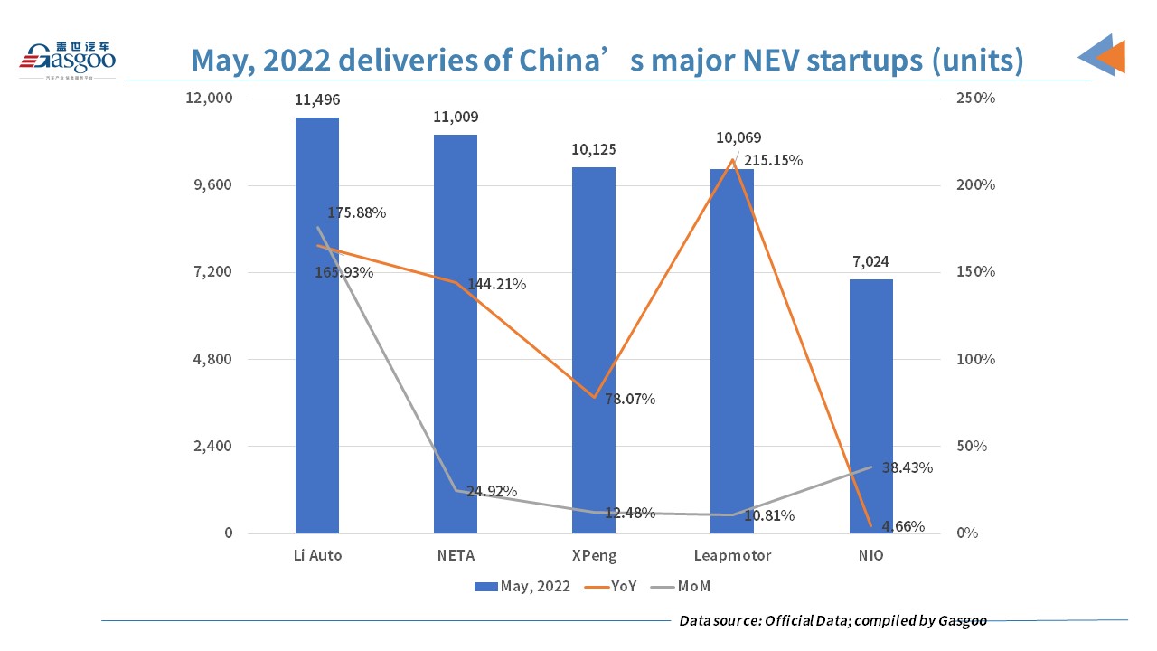 Li Auto, XPeng, NIO all have delivery growth in May