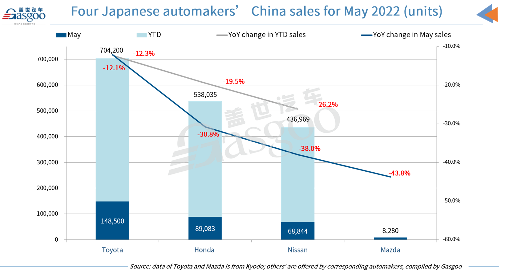 Toyota, Honda, Nissan China sales decline narrows in May