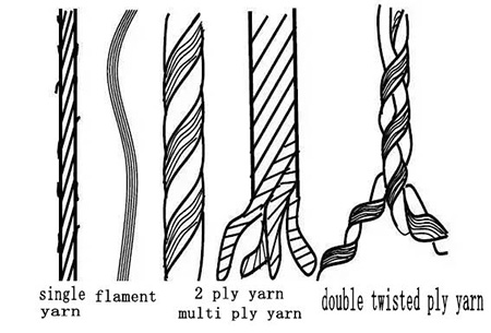 Yarn Classification