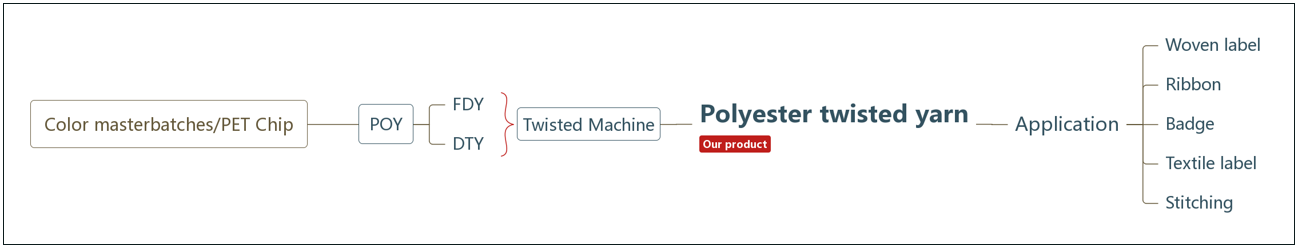 Polyester yarn production flow chart