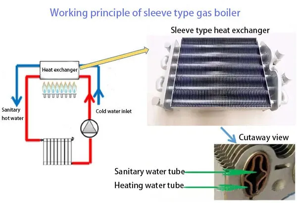 What is a sleeve-type gas central heating boiler?