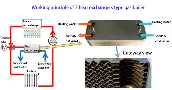 What is a plate heat exchanger gas combi boiler?