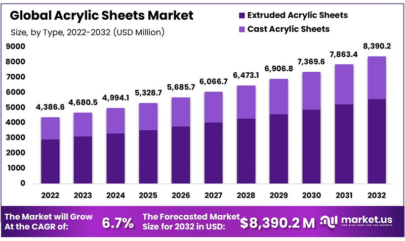 BE-WIN Group Competes in the Global Acrylic Sheets Market