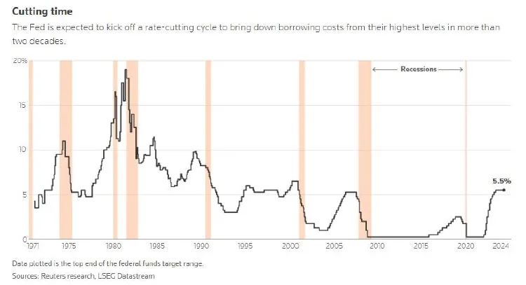 Η Fed μειώνει τα επιτόκια κατά μισό βαθμό σε επιθετικό κύκλο έναρξης έως χαλάρωσης