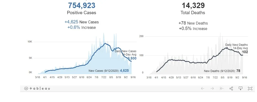 COVID-19 Statewide Update for September 13, 2020