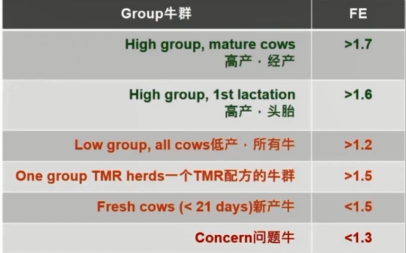 Nutritional needs of dairy cows