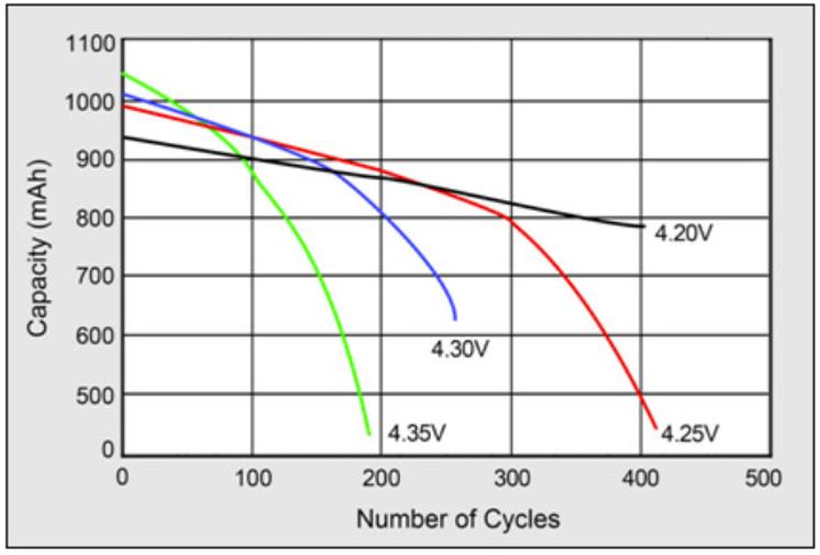 Wie lange halten Ihre Lithium-Ionen-Batterien?