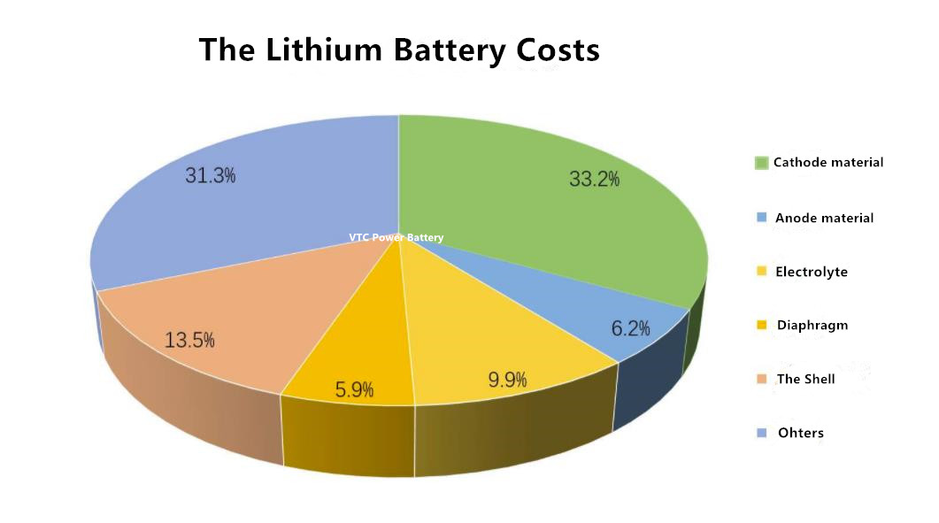 Faktorer som påverkar priset på litiumbatterier