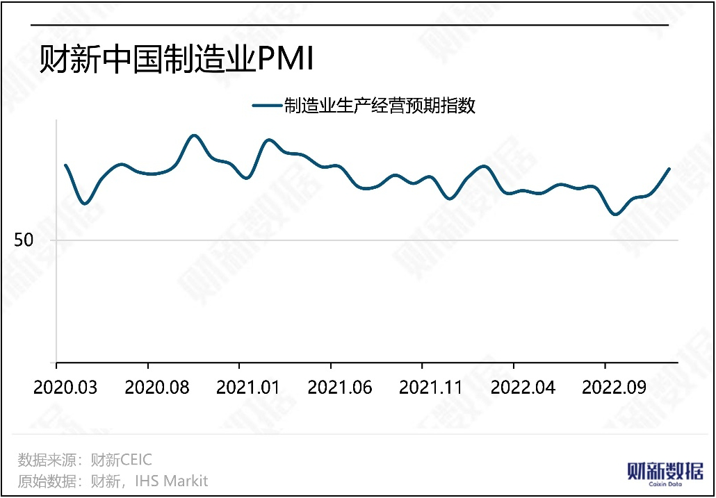 V prosinci 2022 klesl výrobní PMI Caixinu na 49
