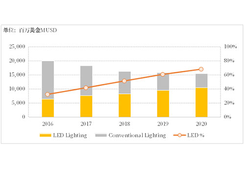 European lighting market analysis