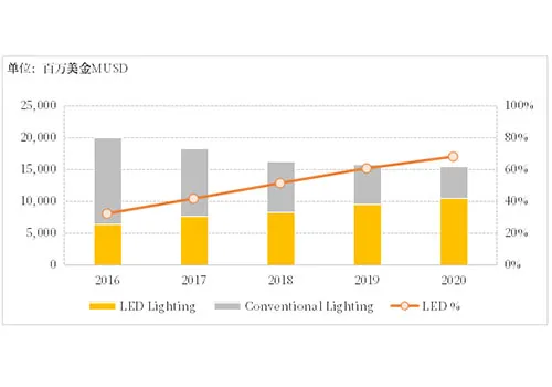 European lighting market analysis