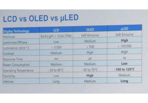Differences between LCD, OLED and Micro-LED