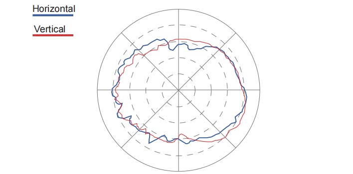 Coverage Pattern