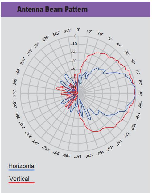 Antenna Beam Pattern