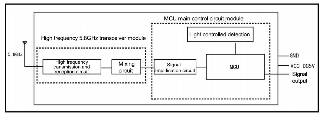 Figure 3 Internal block diagram