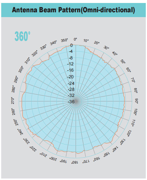 Antenna Beam Pattern(Omni-directional)