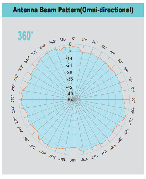 Antenna Beam Pattern(Omni-directional)