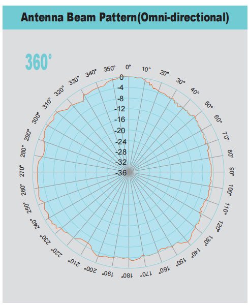 Antenna Beam Pattern(Omni-directional)