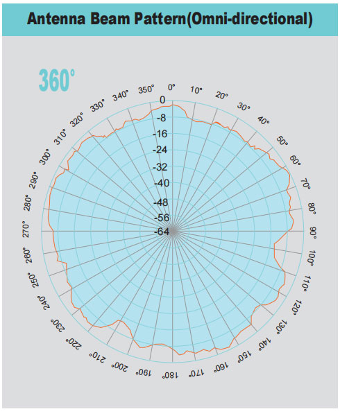 Antenna Beam Pattern(Omni-directional)