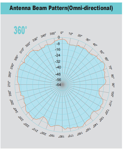 Antenna Beam Pattern(Omni-directional)