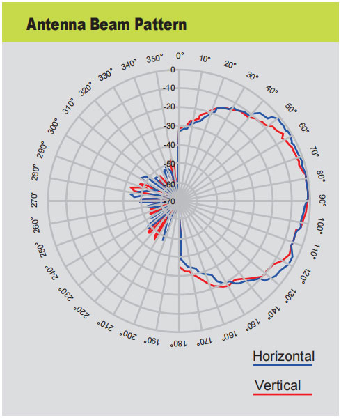 Antenna Beam Pattern(Omni-directional)