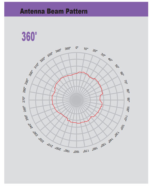 Antenna Beam Pattern