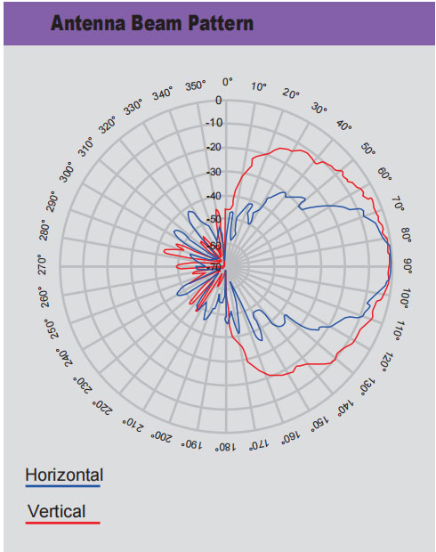 Antenna Beam Pattern