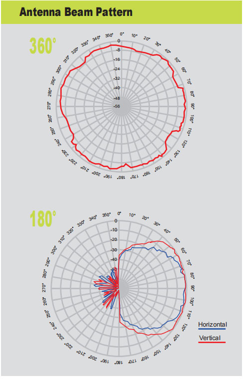 Antenna Beam Pattern