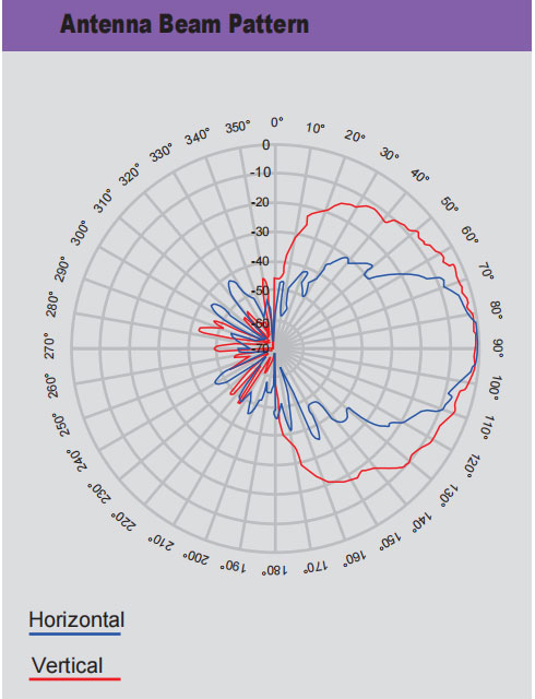 Antenna Beam Pattern