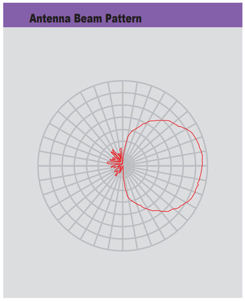 Antenna Beam Pattern