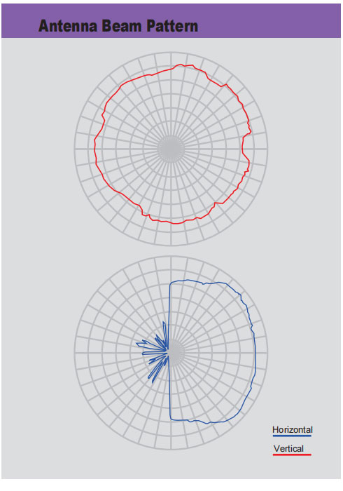 Antenna Beam Pattern