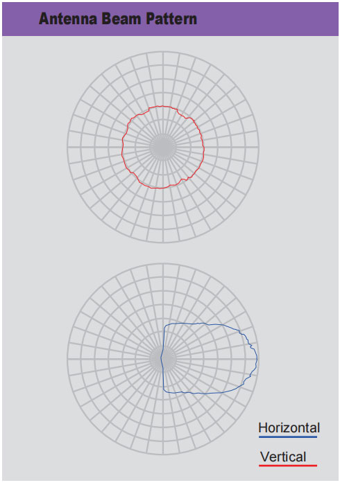 Antenna Beam Pattern