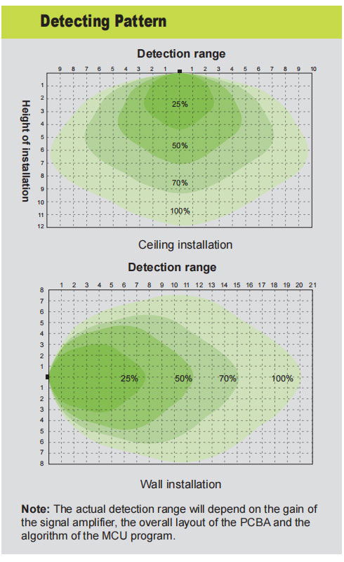 Detecting Pattern