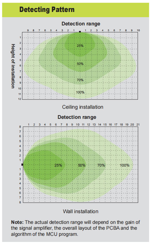 Detecting Pattern