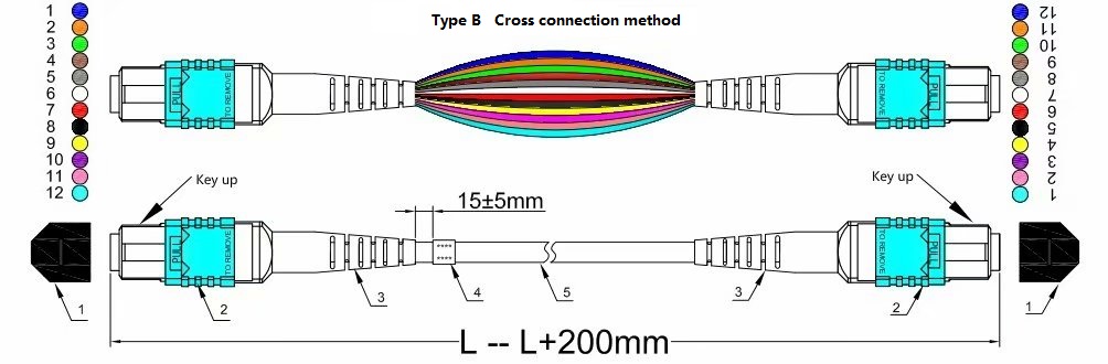 What are the wire sequence type of MPO fiber jumpers?